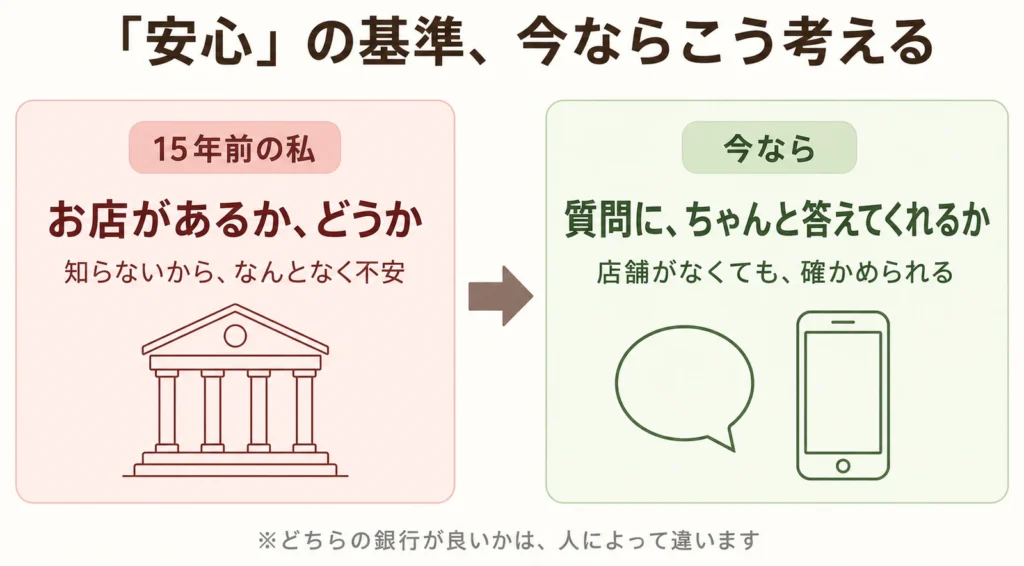 銀行選びの安心の基準の図解。15年前はお店があるかどうかで判断して、知らないからなんとなく不安だった。今なら質問にちゃんと答えてくれるかで判断する。店舗がなくても確かめられる