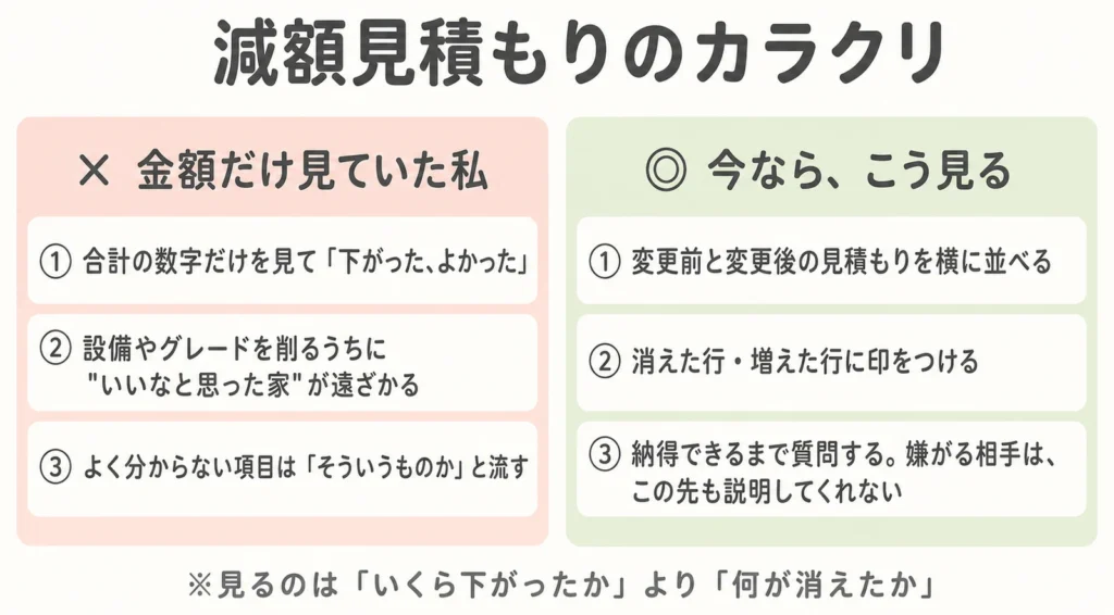 減額見積もりのカラクリの図解。金額だけ見ていた当時は、合計の数字だけを見て安心し、設備やグレードを削るうちに理想の家が遠ざかり、分からない項目も流していた。今なら変更前後の見積もりを横に並べ、消えた行に印をつけ、納得できるまで質問する