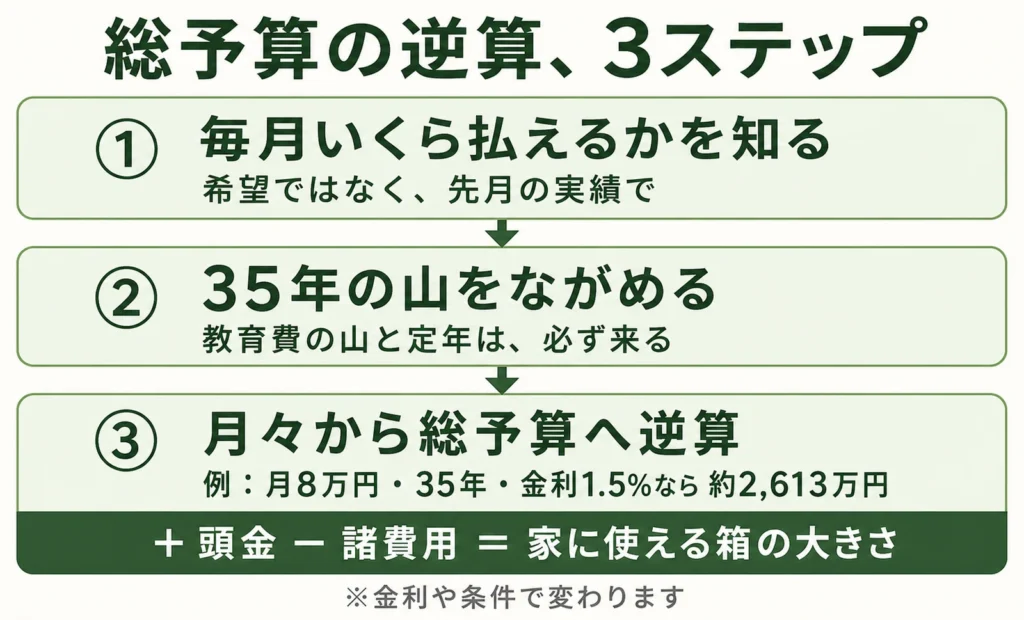 総予算の逆算3ステップの図解。①毎月いくら払えるかを先月の実績で知る②教育費の山と定年など35年の山をながめる③月々から総予算へ逆算する。例えば月8万円・35年・金利1.5%なら約2,613万円。頭金を足し諸費用を引いたものが家に使える箱の大きさ