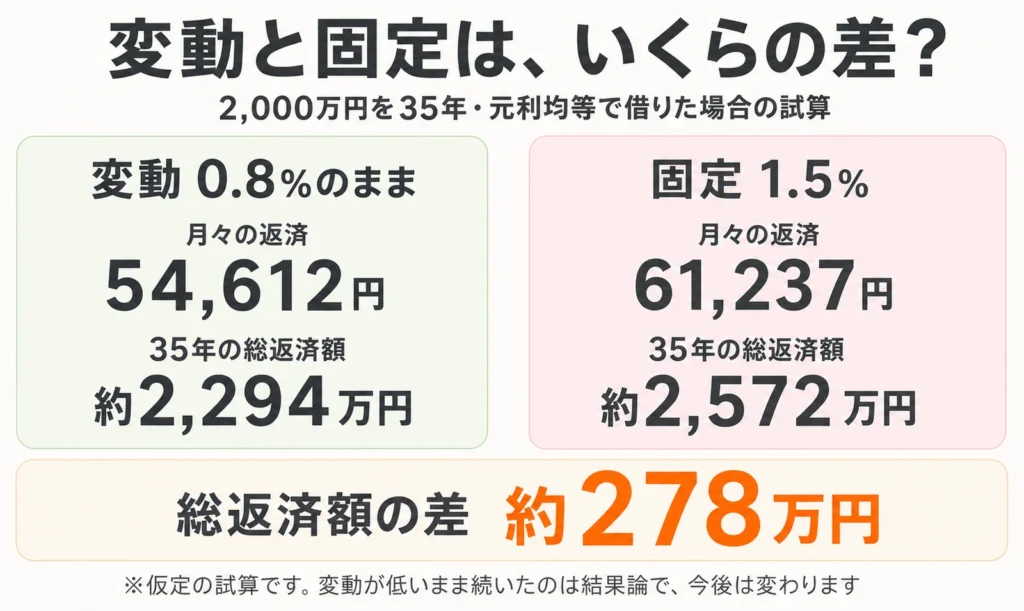 変動0.8%と固定1.5%の比較図解。2,000万円を35年・元利均等で借りた場合、月々の返済は54,612円と61,237円、35年の総返済額は約2,294万円と約2,572万円で、総返済額の差は約278万円