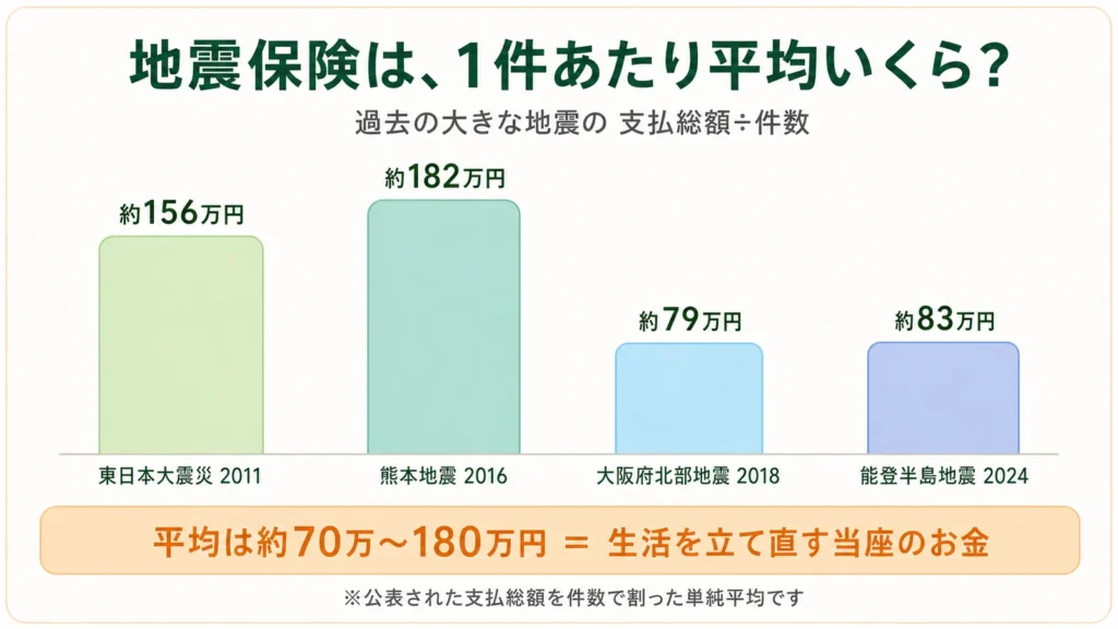 過去の大きな地震で地震保険が支払われた1件あたり平均額の棒グラフ。東日本大震災は約156万円、熊本地震は約182万円、大阪府北部地震は約79万円、能登半島地震は約83万円。平均は約70万から180万円で、生活を立て直す当座のお金