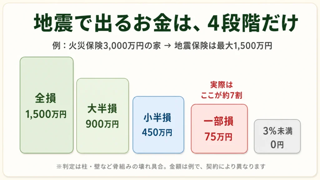 地震保険で出るお金の4段階の図解。例として火災保険3,000万円の家なら地震保険は最大1,500万円で、全損1,500万円、大半損900万円、小半損450万円、一部損75万円、骨組みの損害3%未満は0円。実際の支払いは一部損が約7割