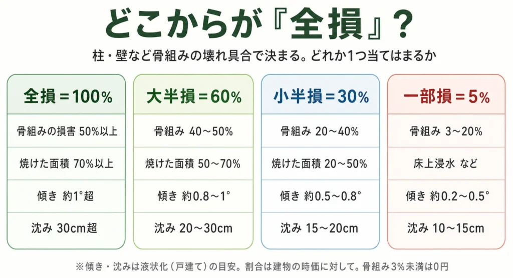 地震保険の損害認定の基準の図解。全損100%は骨組みの損害50%以上または焼けた面積70%以上など、大半損60%は骨組み40〜50%など、小半損30%は骨組み20〜40%など、一部損5%は骨組み3〜20%や床上浸水など。傾きと沈みは液状化の戸建ての目安