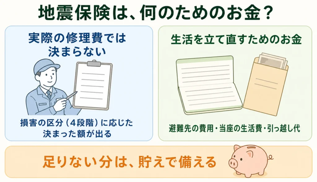 地震保険は何のためのお金かの図解。左は実際の修理費では決まらず、損害の区分4段階に応じた決まった額が出ること。右は避難先の費用・当座の生活費・引っ越し代など生活を立て直すためのお金であること。足りない分は貯えで備える