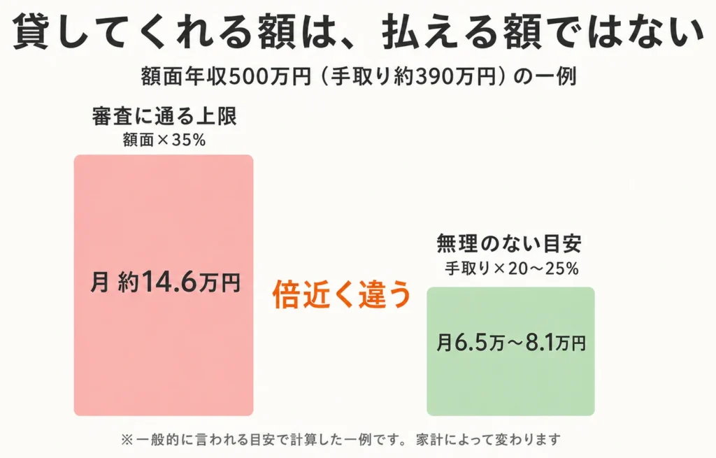 貸してくれる額は払える額ではないことを示す棒グラフの図解。額面年収500万円の一例で、審査に通る上限は額面×35%で月約14.6万円、無理のない目安は手取り×20〜25%で月6.5万〜8.1万円。倍近く違う