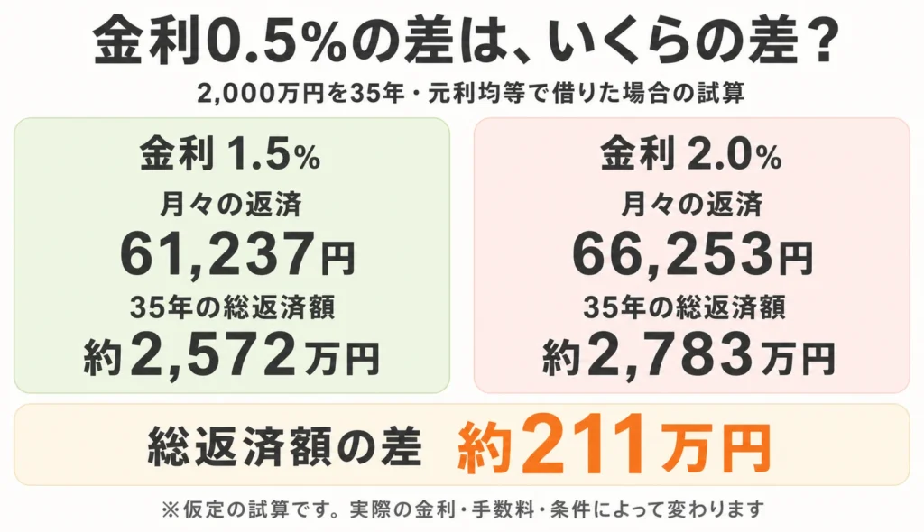 金利1.5%と2.0%の比較図解。2,000万円を35年・元利均等で借りた場合、月々の返済は61,237円と66,253円、35年の総返済額は約2,572万円と約2,783万円で、総返済額の差は約211万円