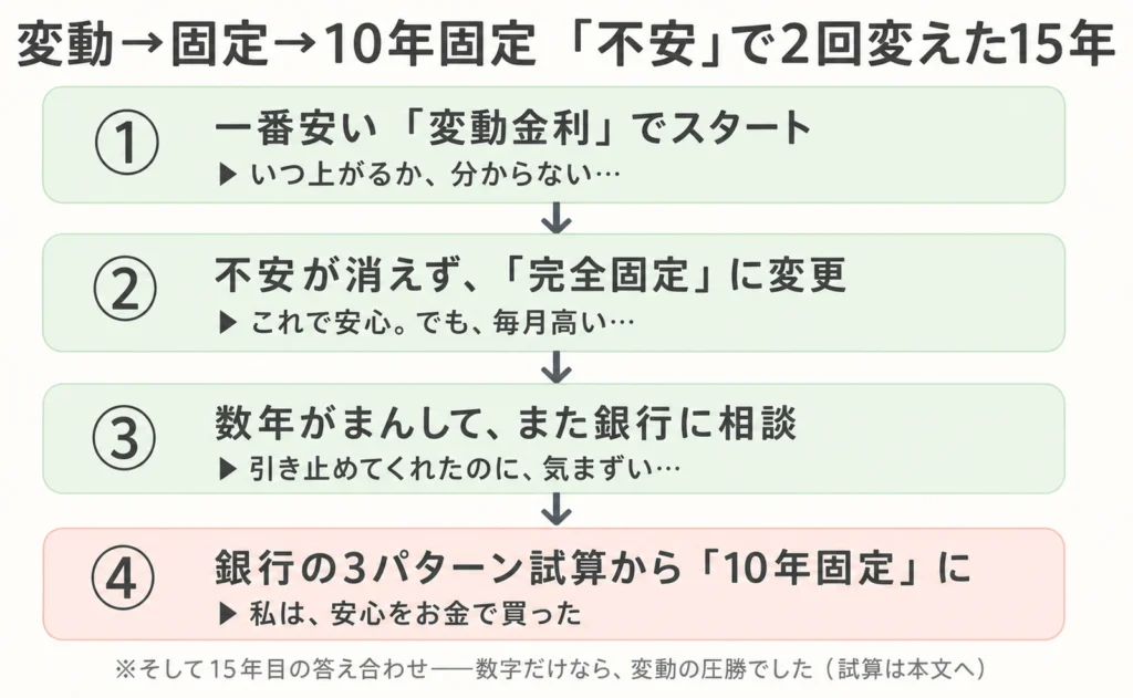 変動金利から固定、10年固定へと「不安」で2回変えた15年の流れ図。一番安い変動でスタート→不安が消えず完全固定に変更→毎月が高く数年がまんして銀行に再相談→3パターン試算から10年固定に。私は安心をお金で買った