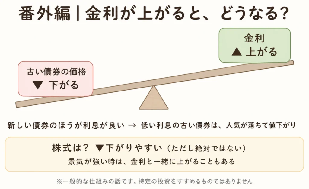 金利が上がると古い債券の価格が下がる仕組みをシーソーで表した図解。新しい債券のほうが利息が良いため、低い利息の古い債券は人気が落ちて値下がりする。株式は下がりやすいが絶対ではない
