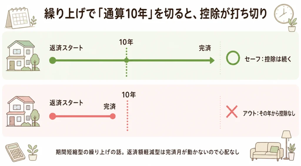 期間短縮型の繰り上げ返済で通算返済期間が10年を切ると、その年以降の住宅ローン控除が打ち切りになる図解