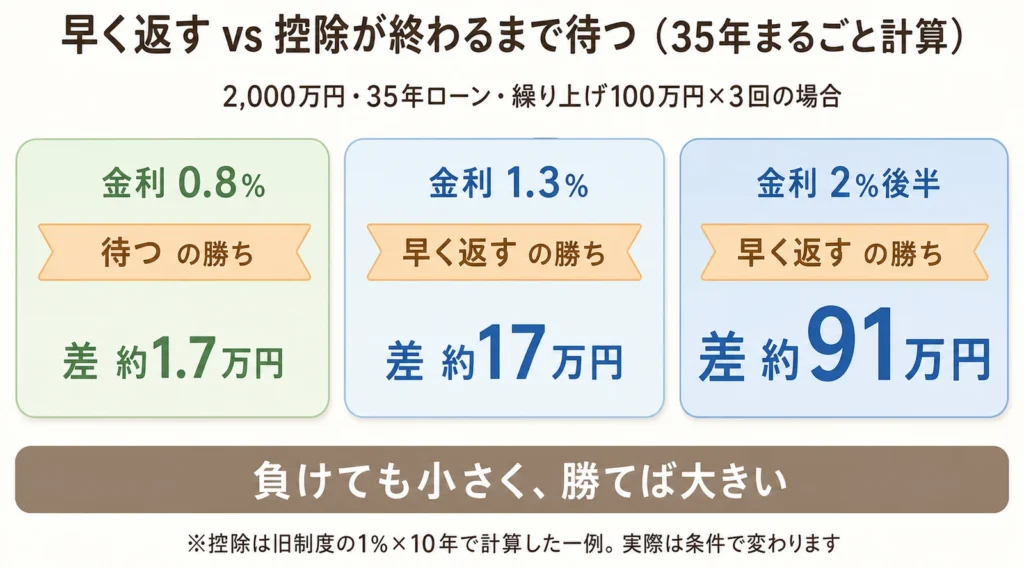 100万円を早く返す場合と控除終了を待って返す場合の35年比較。0.8%では待つが勝ち、1.3%と2%後半では早く返すが勝ち