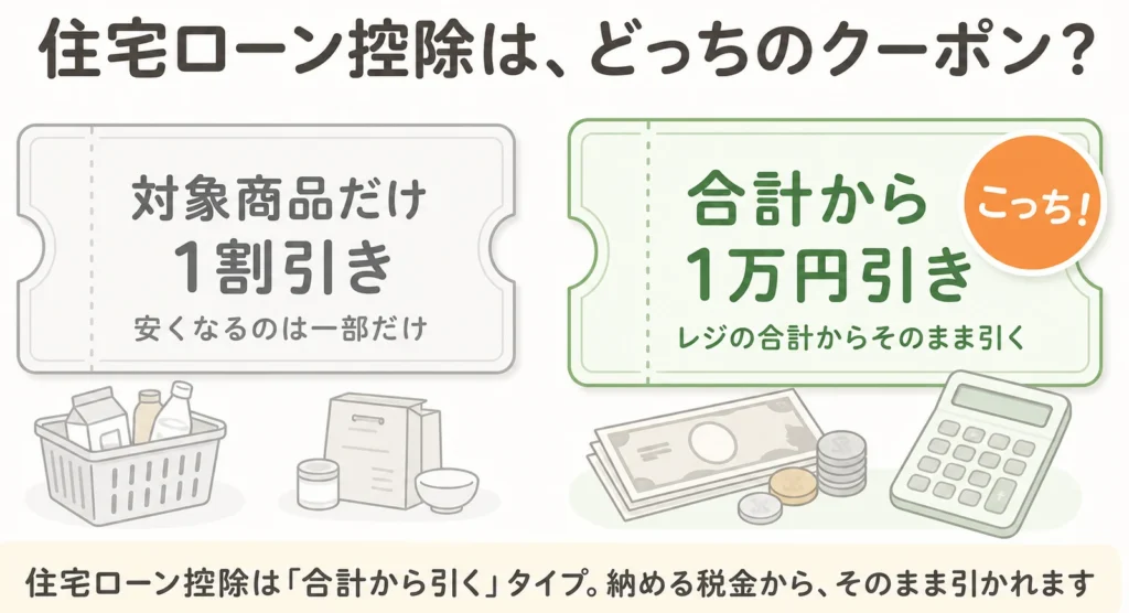 住宅ローン控除は「合計から引く」クーポン型。対象商品だけ1割引きとの効きの違いを表した図解