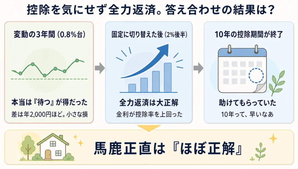 わが家の答え合わせ。変動の時期は待つが得、固定の時期は全力返済が正解、控除は10年で終了