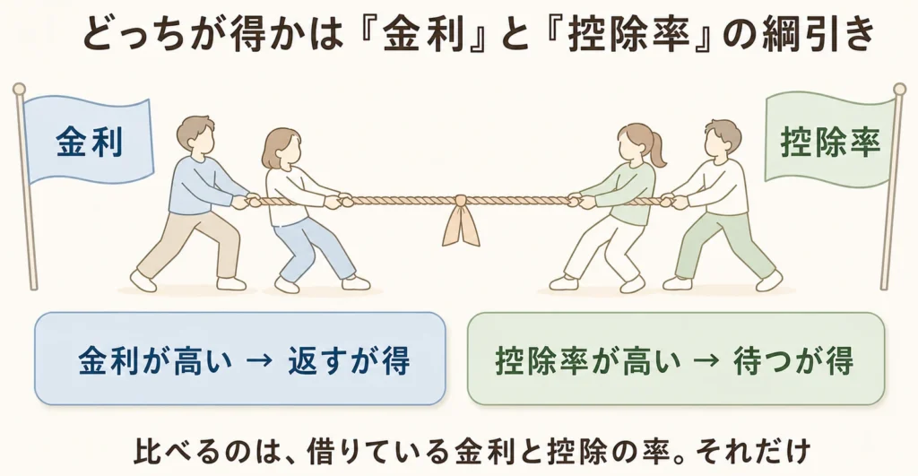 金利と控除率の綱引きの図解。金利が控除率より低ければ待つが得、高ければ返すが得