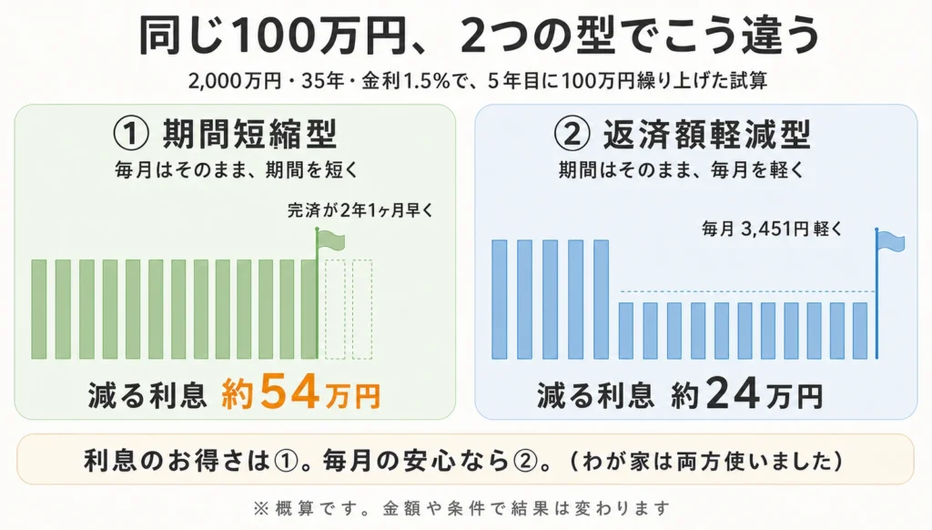期間短縮型と返済額軽減型の比較図解。同じ100万円の繰り上げでも、期間短縮型は完済が2年1ヶ月早くなり利息が約54万円減、返済額軽減型は毎月の返済が3,451円軽くなり利息が約24万円減
