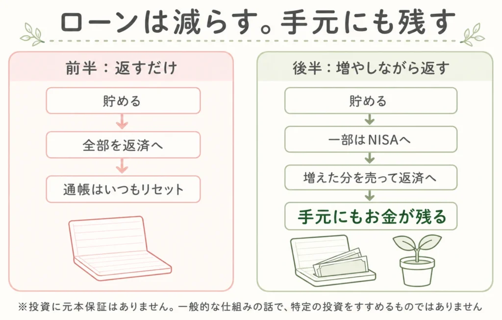 前半は返すだけで通帳はいつもリセット、後半は一部をNISAに回し増えた分を売って返済することで手元にもお金が残った、という比較の図解