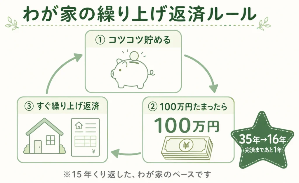 わが家の繰り上げ返済ルールの図解。コツコツ貯める→100万円たまったら→すぐ繰り上げ返済、の繰り返し。35年ローンが16年になり完済まであと1年