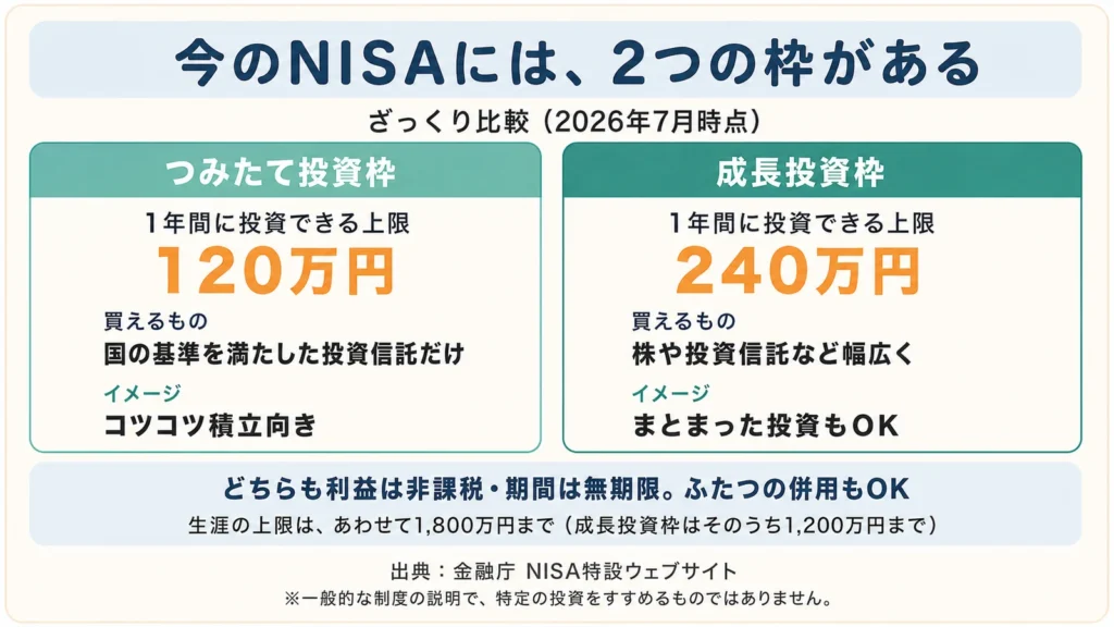 NISAのつみたて投資枠と成長投資枠のざっくり比較。年間上限は120万円と240万円、どちらも非課税・無期限で併用もOK、生涯の上限は合わせて1800万円まで