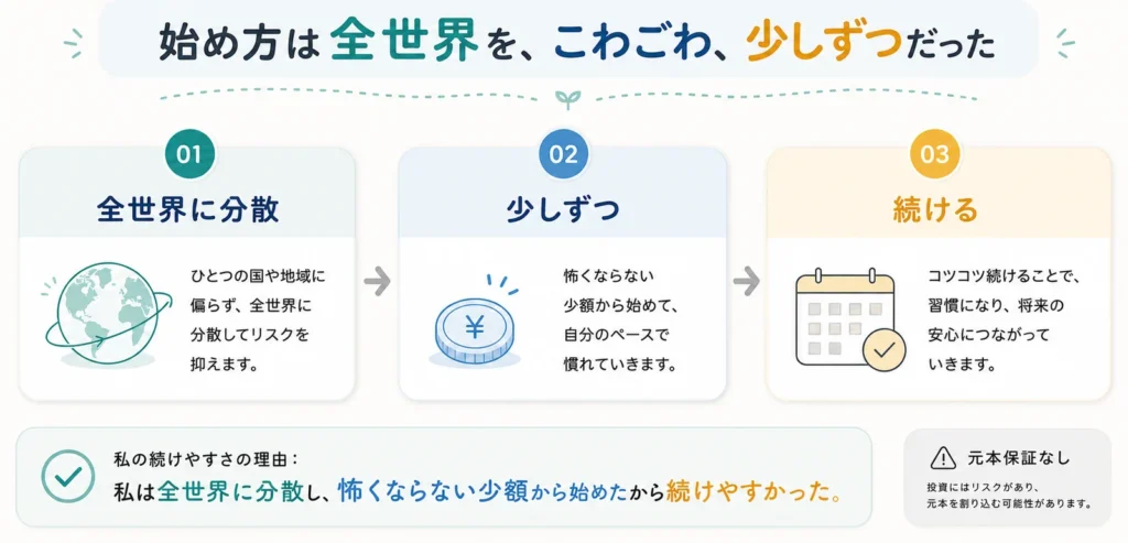 NISAの始め方の図解。全世界に分散、怖くならない少額から少しずつ、コツコツ続ける