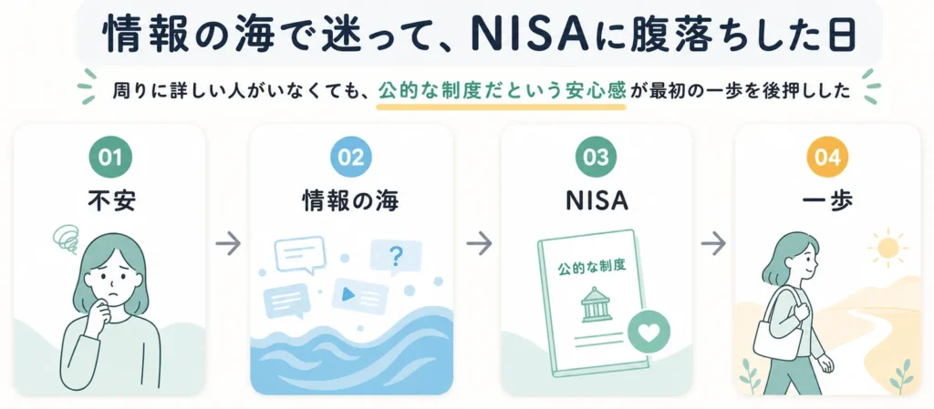 不安から情報の海で迷い、公的な制度だという安心感でNISAに腹落ちして一歩踏み出すまでの4ステップの図解