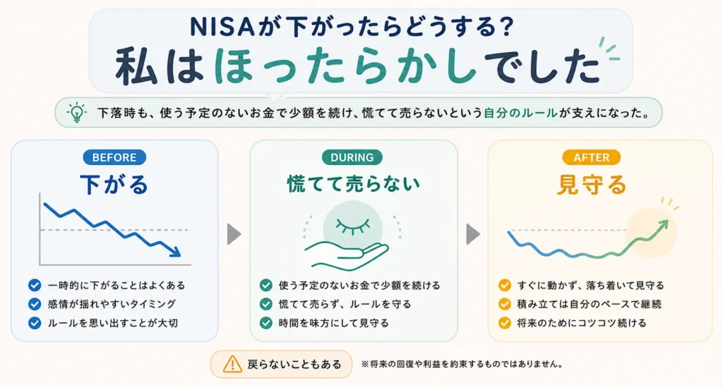 NISAが下がったときの図解。下がる、慌てて売らない、見守るの3段階。戻らないこともあるという注記つき