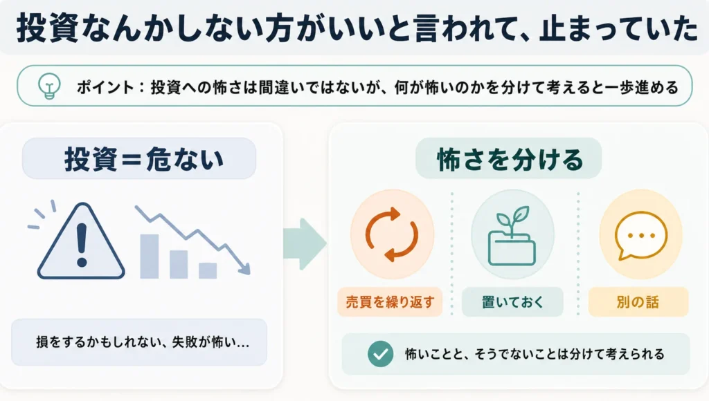 投資は危ないと思い込んでいた私が、何が怖いのかを分けて考えるようになった図解