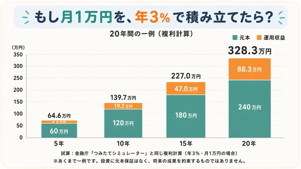 月1万円を年3%で積み立てた場合のシミュレーション棒グラフ。20年で元本240万円と運用収益88.3万円の合計328.3万円になる一例