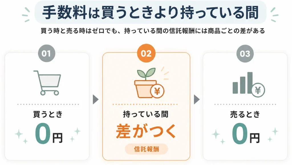 投資信託の手数料がかかる3つのタイミング。買うときと売るときはゼロ、持っている間の信託報酬に差がつく
