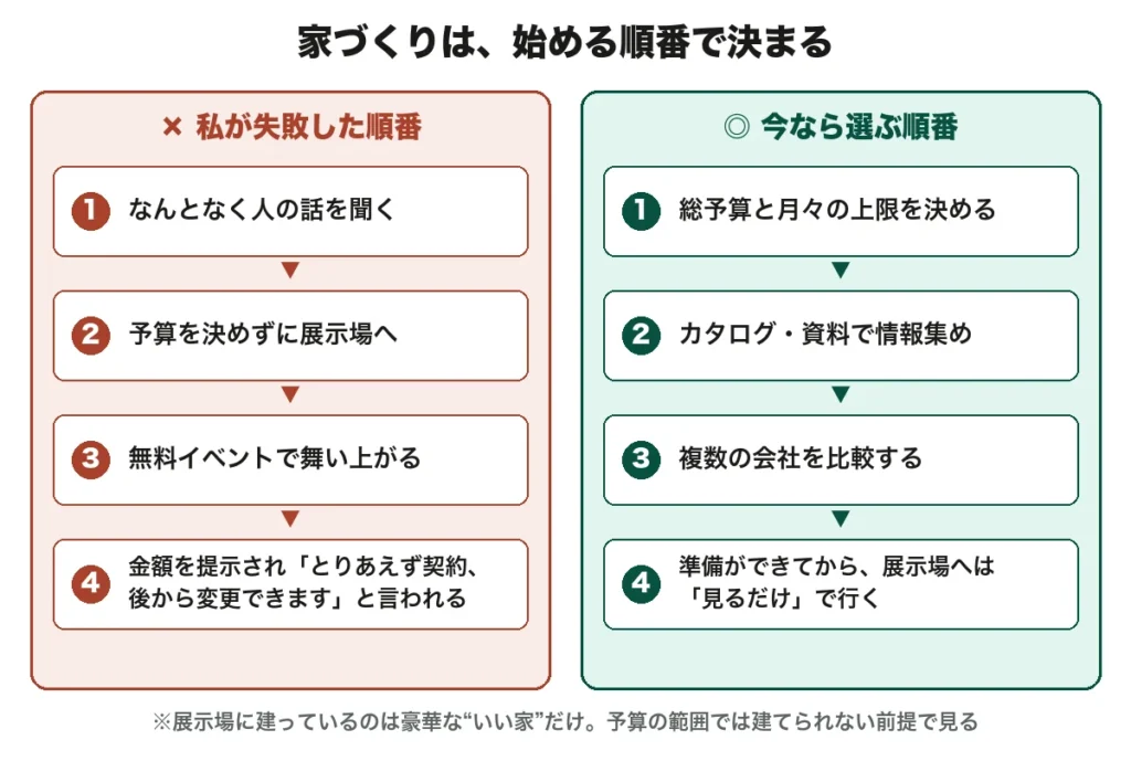 家づくりで私が失敗した順番(話を聞く→展示場→無料イベント→契約)と、今なら選ぶ正しい順番(総予算→情報集め→比較→展示場)の比較図