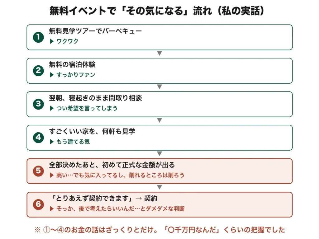 ハウスメーカーの無料イベントでその気になっていく6段階の流れの図解。バーベキューから宿泊体験、間取り相談と進み、最後に金額を知って驚きながらも「とりあえず契約できます」の言葉で契約に至った実話