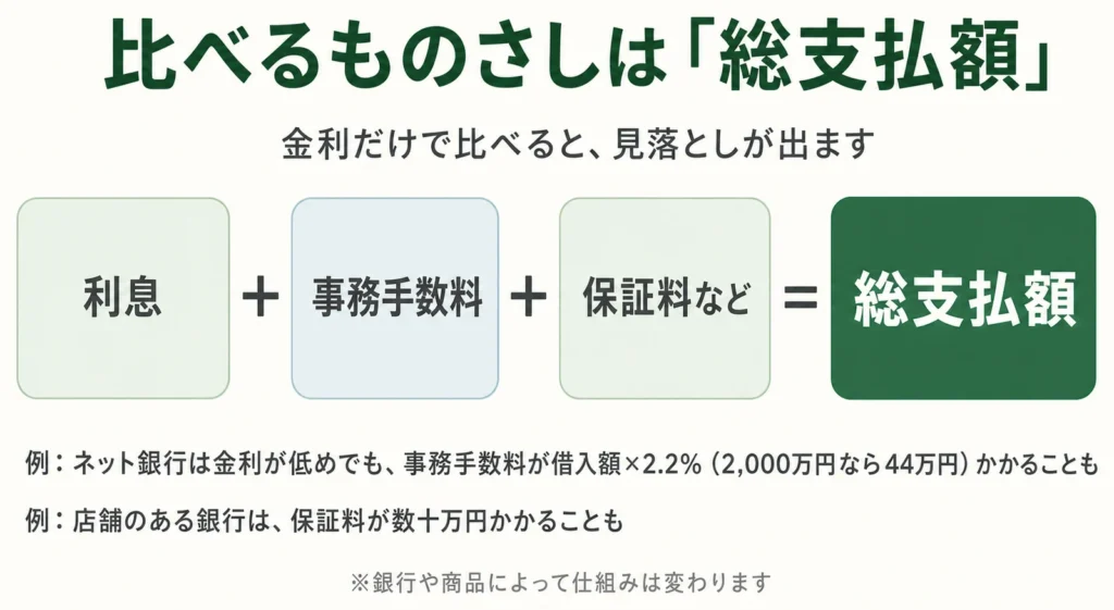 銀行選びで比べるものさしは総支払額という図解。利息＋事務手数料＋保証料などの合計で比べる。ネット銀行は金利が低めでも事務手数料が借入額×2.2%かかることがあり、店舗のある銀行は保証料が数十万円かかることもある
