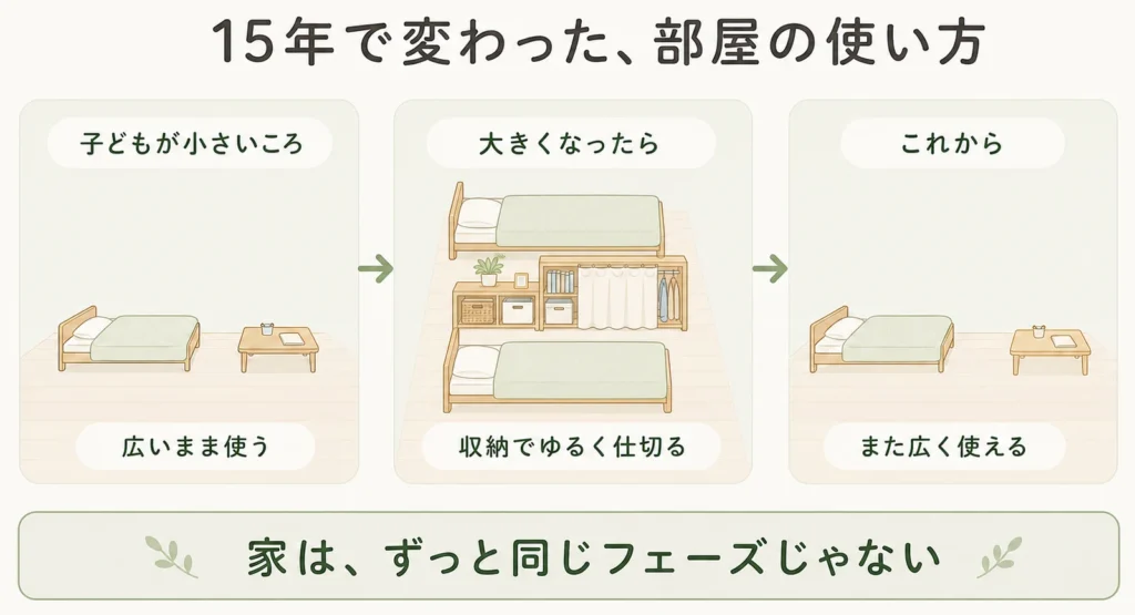 15年で変わった部屋の使い方の図解：子どもが小さいころは広いまま使い、大きくなったら収納でゆるく仕切り、これからはまた広く使える。家はずっと同じフェーズじゃない