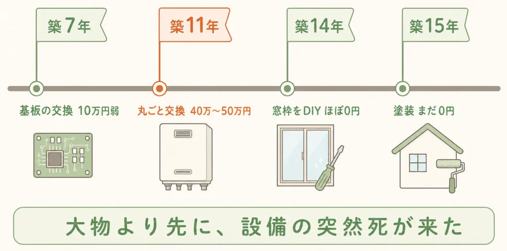 築15年の修繕タイムラインの図解：築7年に基板の交換10万円弱、築11年に丸ごと交換40万〜50万円、築14年に窓枠をDIYでほぼ0円、築15年時点で塗装はまだ0円。大物より先に設備の突然死が来た