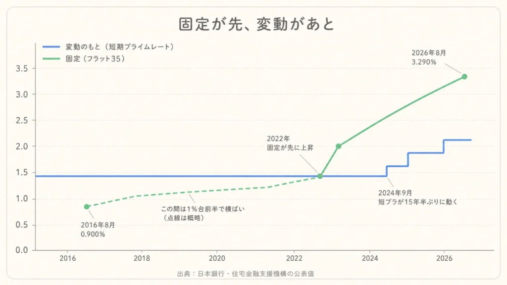 金利の推移の図解：変動のもとになる短期プライムレートは2024年までずっと横ばいで、その後3段階で上昇。固定のフラット35は2016年8月0.900%から2022年に先に上昇し2026年8月に3.290%。固定が先、変動があと