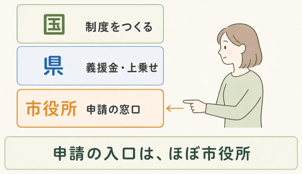 国・県・市の役割の図解：国は制度をつくる、県は義援金と上乗せ、市役所は申請の窓口。申請の入口はほぼ市役所