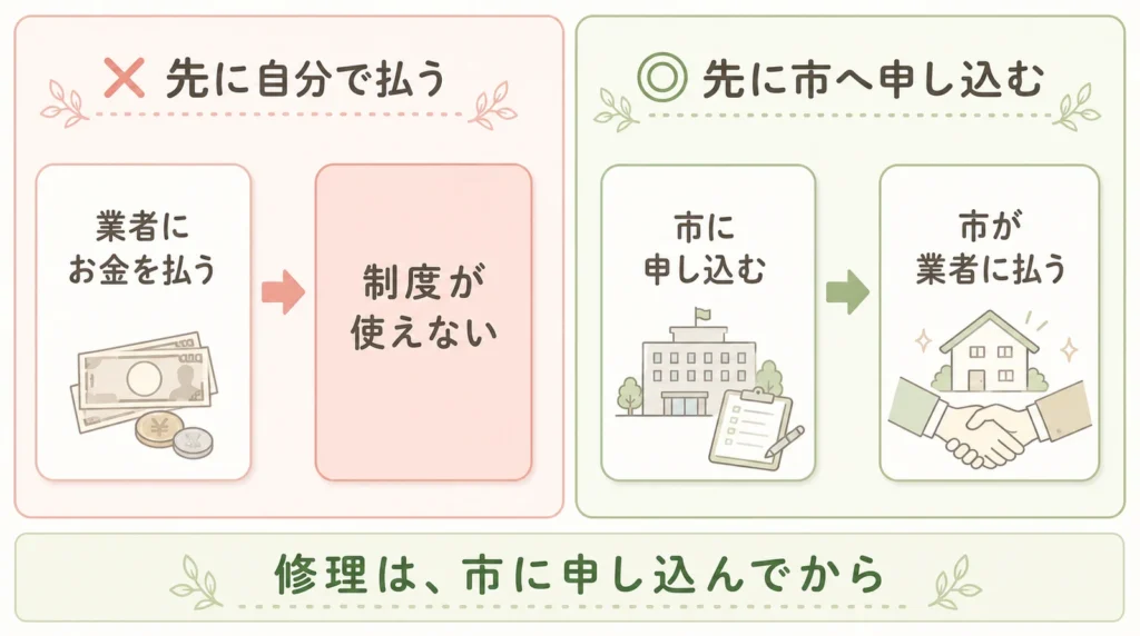 応急修理の順番の比較図解：先に自分で業者に払うと制度が使えない。先に市へ申し込むと市が業者に払う。修理は市に申し込んでから