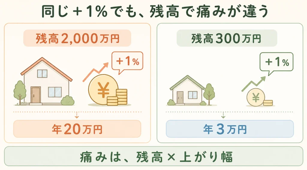 残高による金利上昇の痛みの違いの図解：金利が1%上がると、残高2,000万円なら年20万円、残高300万円なら年3万円。痛みは残高×上がり幅