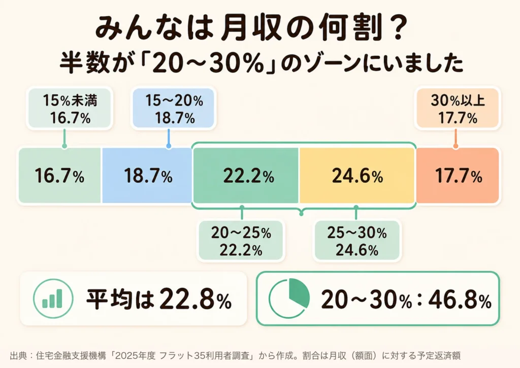 毎月の返済が月収の何%かの分布の帯グラフ：フラット35を使った約3.6万件（2025年度）では20〜25%が22.2%、25〜30%が24.6%で、この2つを囲んだ20〜30%のゾーンにほぼ半数の46.8%がいる。30%以上は17.7%。平均は22.8%