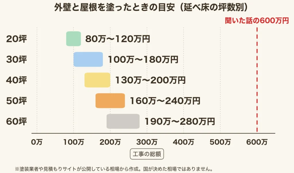 坪数別の外壁と屋根の塗装の目安の図解：20坪80万〜120万円、30坪100万〜180万円、40坪130万〜200万円、50坪160万〜240万円、60坪190万〜280万円。聞いた話の600万円は、どの帯からも大きく離れている