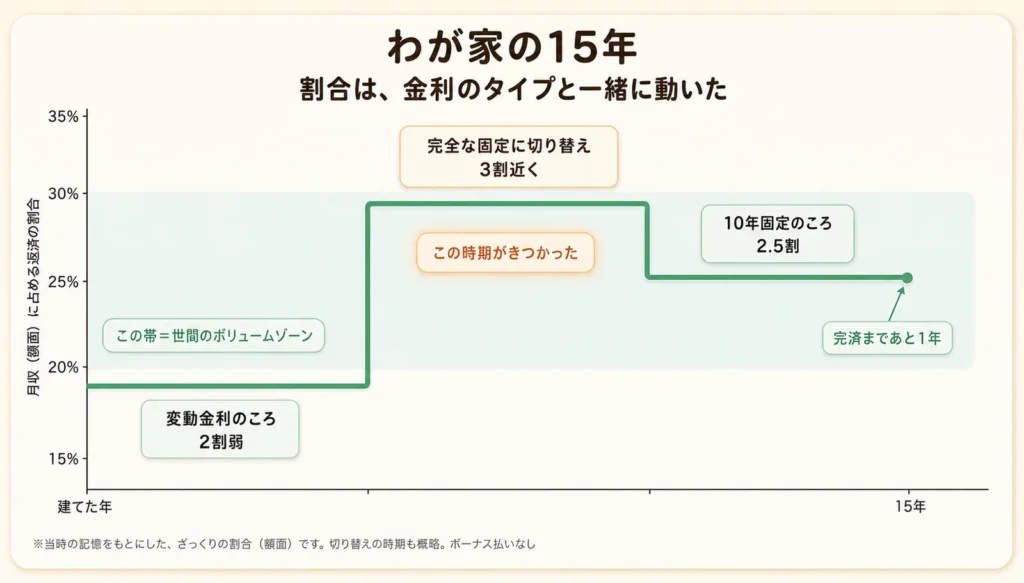 わが家の15年の割合の変遷の図解：変動金利のころは2割弱、完全な固定に切り替えて3割近くになりこの時期がきつかった、その後10年固定で2.5割。世間のボリュームゾーン20〜30%の帯の中を動いて、完済まであと1年