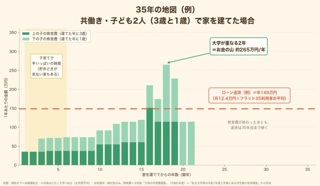35年の地図の例の図解：共働きで3歳と1歳の子ども2人と家を建てた場合、教育費は年々増えて、大学が重なる築18年目ごろに年約265万円の山になる。ローン返済（例：年149万円）は教育費が終わったあとも35年目まで続く
