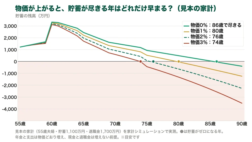 物価0・1・2・3％で貯蓄の残高の線がどう変わるかのグラフ。見本の家計では、貯蓄が尽きる年が物価0％で86歳、1％で80歳、2％で76歳、3％で74歳