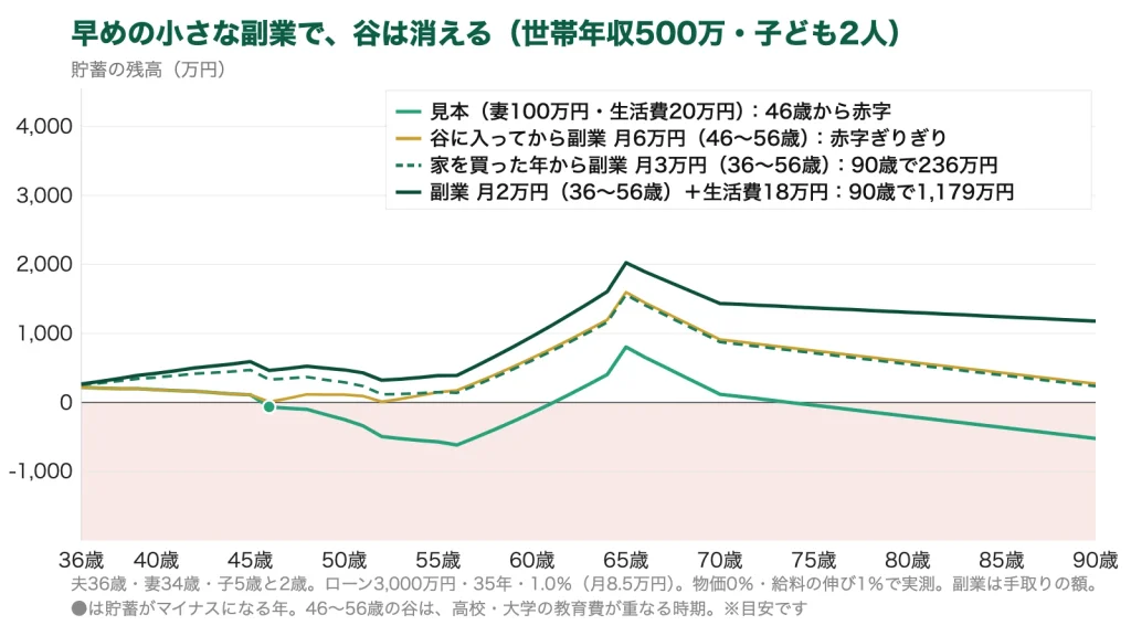副業と生活費を変えた場合の貯蓄の残高の線のグラフ。見本は46歳から赤字。谷に入った46歳から副業を始めると月6万円でようやく赤字が消える。家を買った36歳から始めれば月3万円で赤字が消えて90歳で236万円。副業月2万円と生活費18万円の両方なら90歳で1,179万円
