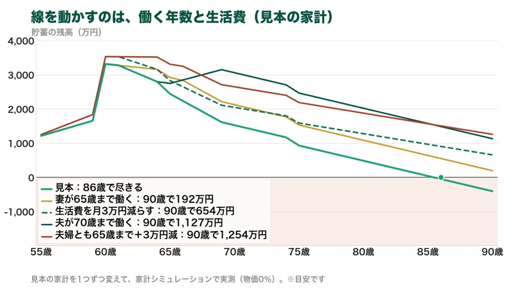 働く年数と生活費で貯蓄の残高の線がどう変わるかのグラフ。見本は86歳で尽きる。妻が65歳まで働くと90歳で192万円、生活費を月3万円減らすと654万円、夫が70歳まで働くと1,127万円、夫婦とも65歳まで働いて3万円減らすと1,254万円残る