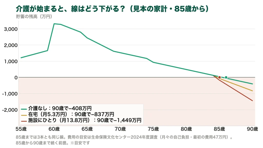85歳から介護が始まった場合の残高の線のグラフ。介護なしは90歳で−408万円、在宅（月5.3万円）は−837万円、施設にひとり（月13.8万円）は−1,449万円