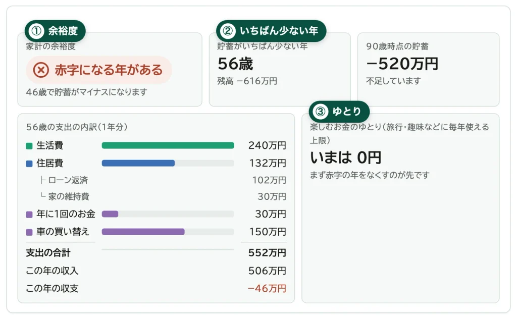 家計シミュレーションの結果画面。①余裕度は「赤字になる年がある」で46歳から貯蓄がマイナス、②いちばん少ない年は56歳で残高−616万円、③楽しむお金のゆとりは0円。56歳の支出の内訳も表示