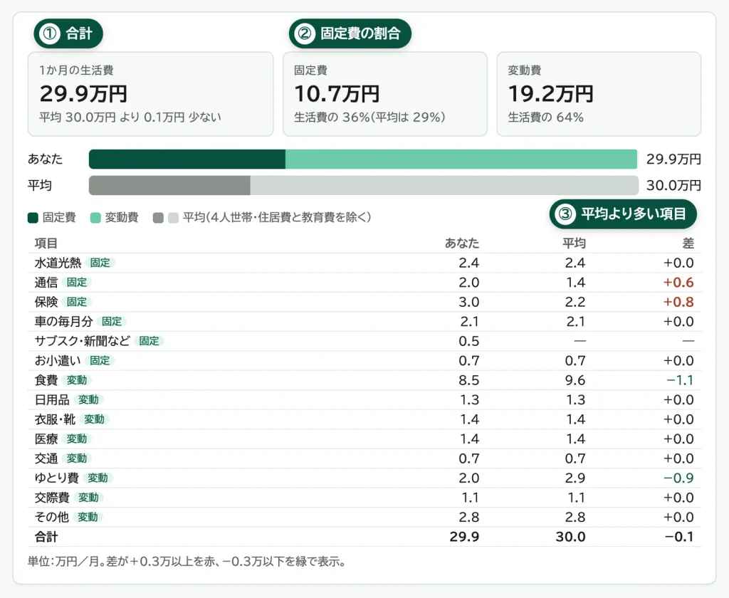 生活費ミニツールの結果画面。①合計は29.9万円、②固定費の割合は36％（平均は29％）、③平均より多い項目は通信と保険。見本の数字。