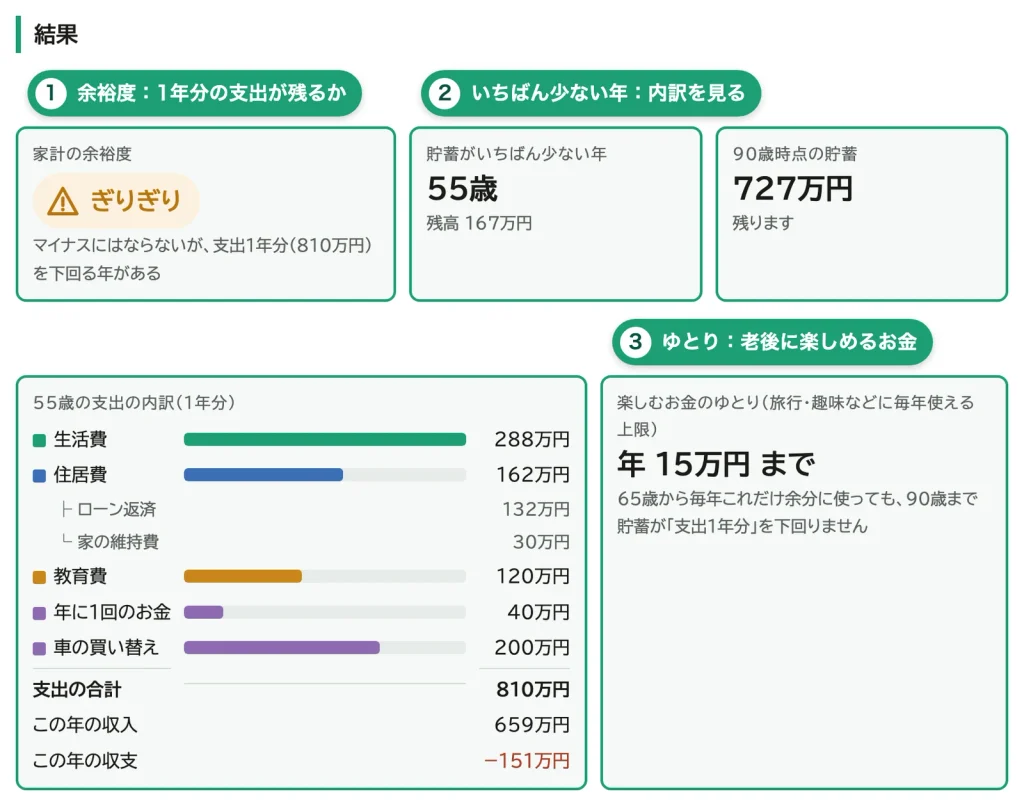 家計シミュレーションの結果画面。①余裕度は「ぎりぎり」、②貯蓄がいちばん少ない年は55歳で残高167万円、③楽しむお金のゆとりは年15万円まで。55歳の支出の内訳も表示