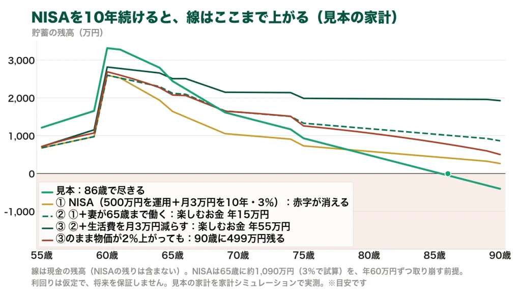NISAを10年続けた場合の残高の線のグラフ。見本は86歳で尽きるが、①500万円を運用し月3万円を10年積み立てると赤字が消える。②①に妻が65歳まで働くを足すと楽しむお金が年15万円、③さらに生活費を3万円減らすと年55万円。③のまま物価が2％上がっても90歳に499万円残る
