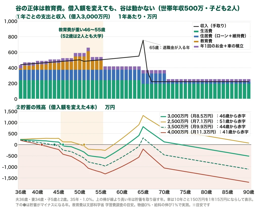 上は年ごとの支出（生活費・住居費・教育費・年1回のお金と車の積立）を積み上げた棒と収入の線、下は借入額を2,500万・3,000万・3,500万・4,000万円に変えた貯蓄の残高の線。37歳ごろから棒が線を超え始め、46〜55歳は教育費の棒が伸びて差が広がる。下の線は借入額が違っても同じ形で、赤字が始まる年が51歳・46歳・44歳・41歳とずれるだけ