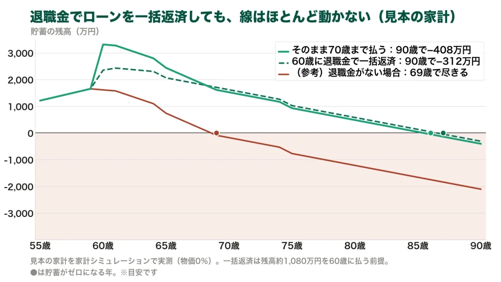 退職金でローンを一括返済した場合と、そのまま70歳まで払う場合の残高の線のグラフ。90歳の残高は一括返済で−312万円、そのままで−408万円とほぼ同じ。退職金がない場合は69歳で尽きる